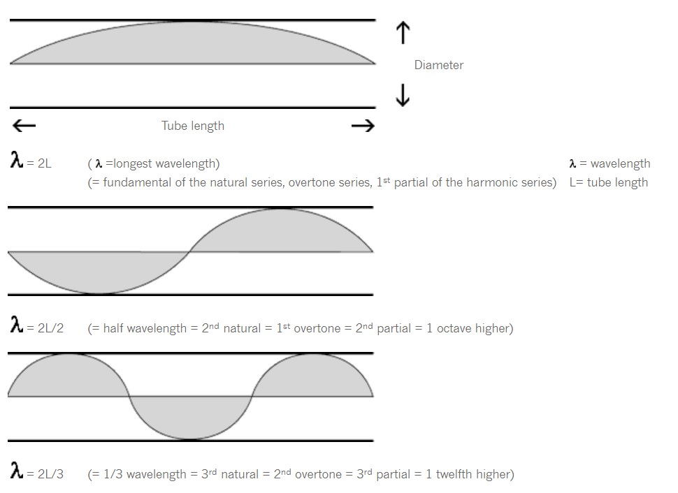 Diagram showing wavelength (λ) related to tube length (L) for natural tones in brass instruments, including a full wavelength (λ = 2L) as fundamental, half wavelength (λ = 2L/2) as first overtone, and one-third wavelength (λ = 2L/3) as second overtone.