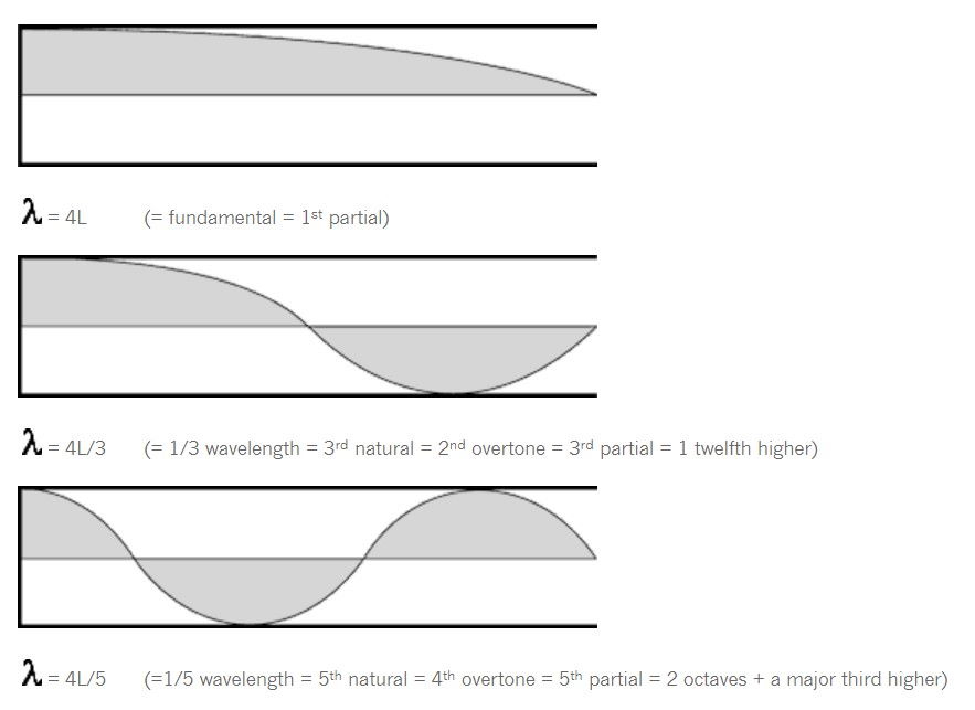 Illustrates the first three resonant standing wave patterns (harmonics) in an open-ended tube, showing wavelength lambda (frequently confused with 2 by OCR) relative to tube length L, representing the fundamental frequency and the 3rd and 5th partials relevant to brass instrument overtones.