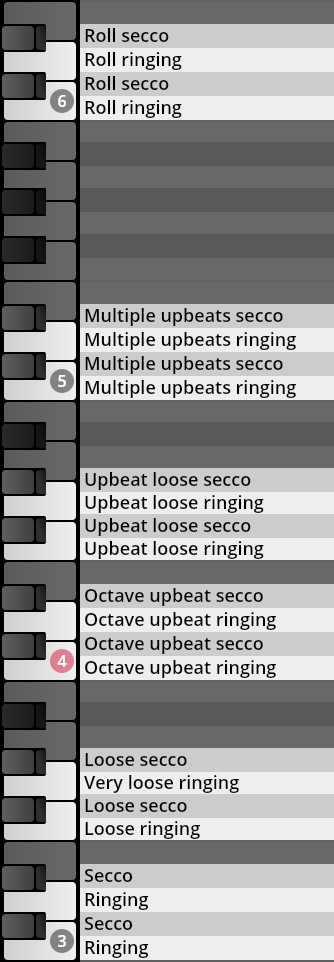 Keyboard mapping for orchestral instrument articulations, showing variations like Roll secco, multiple upbeats, octave upbeat, loose, and ringing sounds, with associated numeric labels.