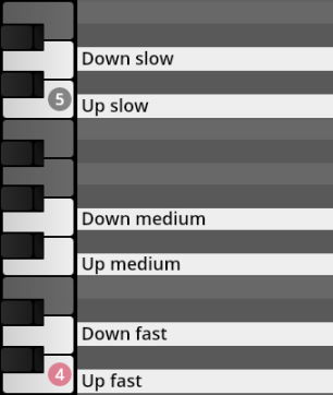 Digital piano keyboard interface showing labeled velocity zones: Down slow, Up slow (with number 5), Down medium, Up medium, Down fast, Up fast (with number 4).