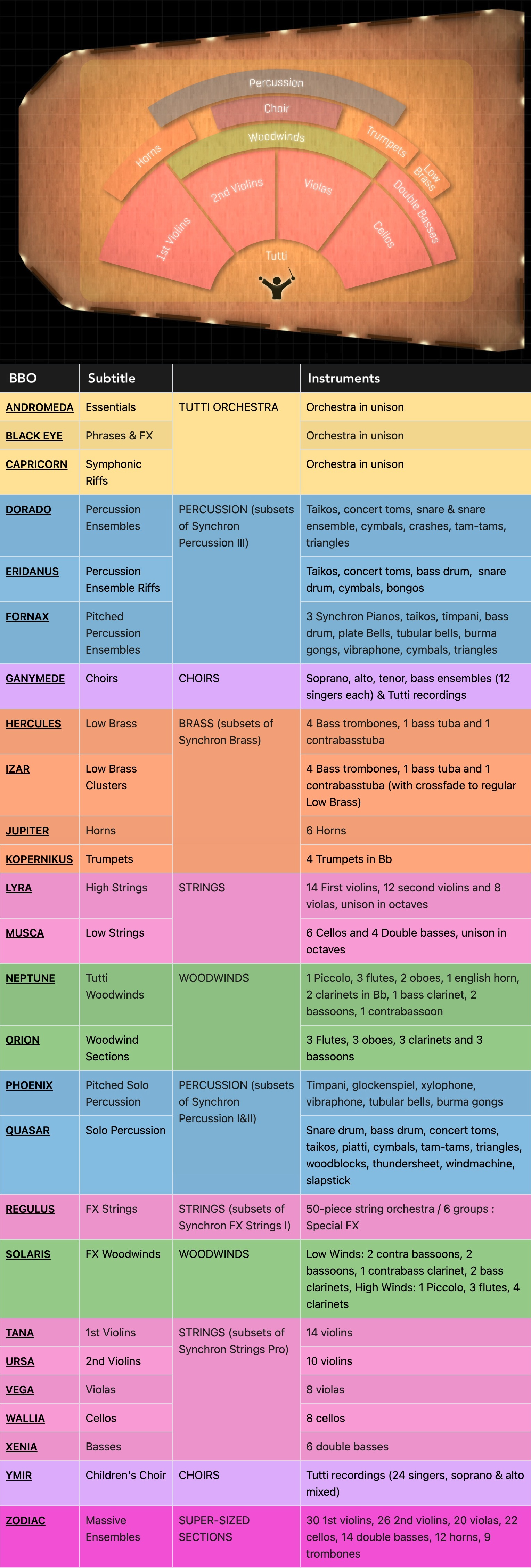 Orchestra seating chart for Tutti Orchestra with a legend of instrument groups, including strings, woodwinds, brass, percussion, and choir, and a detailed list of instruments for each BBO category.