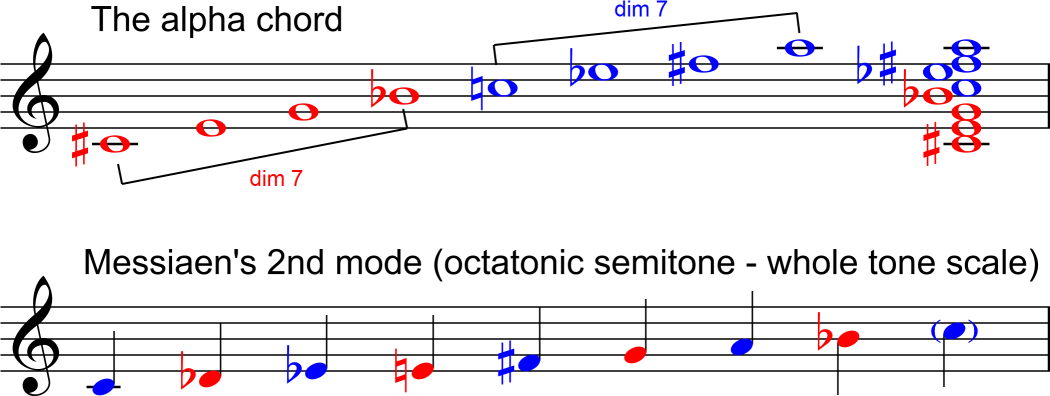 Musical notation illustrating The Alpha Chord, diminished seventh intervals, and Messiaen's 2nd mode (octatonic semitone - whole tone scale) in treble clef for music theory and composition studies.