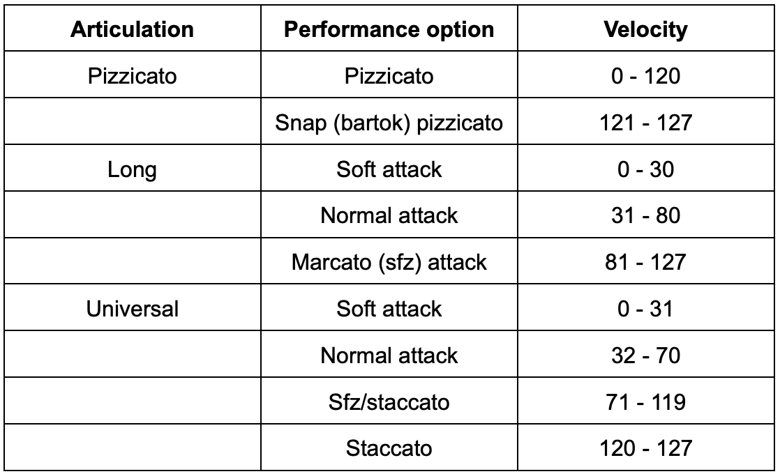 Table showing Synchron Instruments articulation, performance options like pizzicato or staccato, and corresponding velocity ranges for Vienna Symphonic Library.