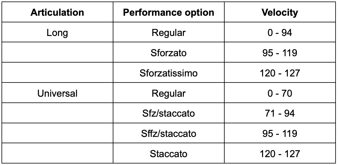 Table displaying articulation, performance options, and corresponding velocity ranges for Synchron Prime Edition instruments. Details include Long articulation with Regular (0-94), Sforzato (95-119), and Sforzatissimo (120-127) performance options, and Universal articulation with Regular (0-70), Sfz/staccato (71-94), Sffz/staccato (95-119), and Staccato (120-127) performance options.