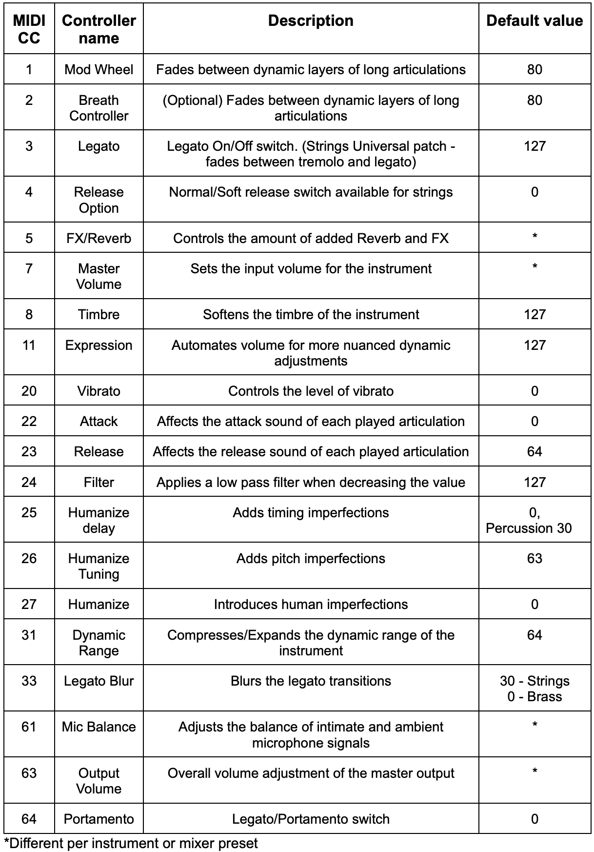 Table detailing MIDI CC assignments, controller names, descriptions, and default values for Synchron Instruments.