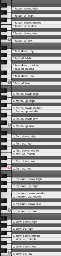 Musical articulation and tempo settings for Studio Elements sound library, displayed alongside a piano keyboard, showing options like f, faster, down, high and p, slow, up, low.