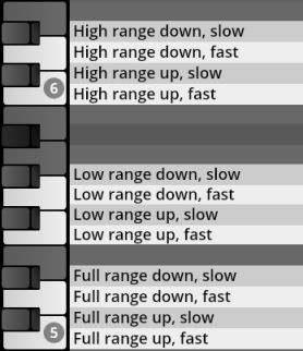 Musical keyboard interface demonstrating key ranges and articulation controls for Synchron Percussion II, with labels for high, low, and full range settings along with slow and fast variations.