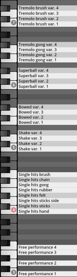 Keyboard layout showing various percussion articulations, including tremolo brush, tremolo gong, superball, bowed, shake, single hits with different mallets like brush, chain, gong, rubber, felt, sticks, and hand, plus free performance variations from the Vienna Symphonic Library Synchron Percussion II instrument.