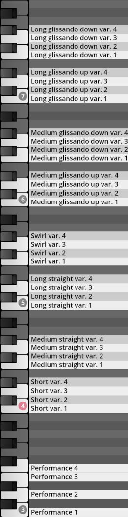 Visual depiction of the Vienna Symphonic Library Synchron Percussion II instrument variations, including long and medium glissandos, swirl effects, long, medium and short straight articulations, and four performance levels, mapped to piano keys.