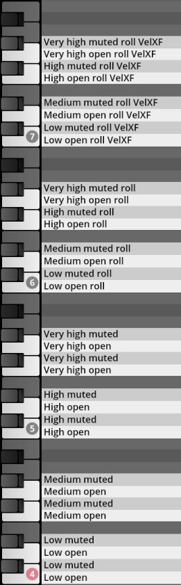 Musical keyboard key assignments for percussion rolls, showing varying levels of muted and open sounds, identified by 'VelXF' and numbered sections 4 through 7.