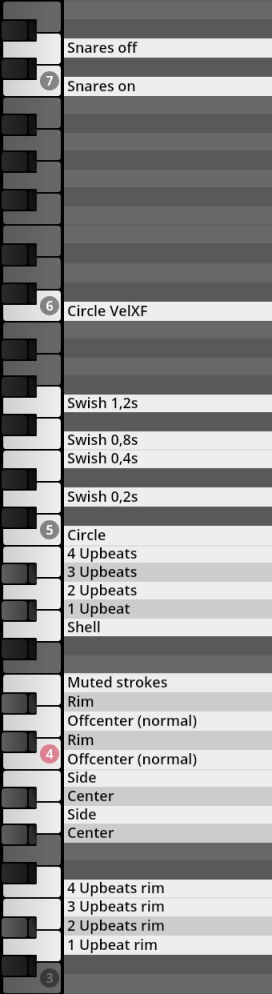 Synchron Percussion III instrument mapping key showing snare on/off, Circle VelXF, various Swish sounds, Circle with different upbeat options, Shell, Muted strokes, Rim, Offcenter (normal), Side, Center, and Upbeats rim variations for music production.