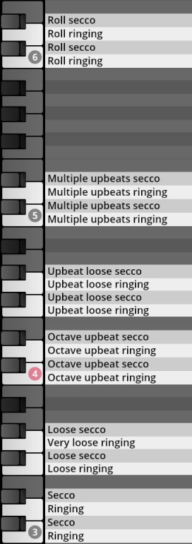 Keyboard mapping and articulations for Synchron Percussion III, displaying different performance techniques like secco, ringing, multiple upbeats, loose upbeats, and octave upbeats.