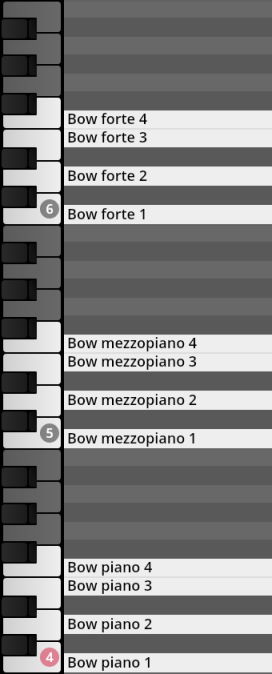 Virtual instrument interface showing piano roll key assignments for bow articulations from forte to piano, categorized by intensity levels 1 through 4.