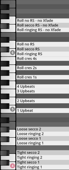 Virtual piano keyboard with text labels for percussion articulations in Synchron Percussion III, including various roll types like no RS, secco RS, ringing RS, crescendo rolls (cres 4s, 2s, 1s), upbeat variations (4, 3, 2, 1 Upbeats), and different secco and ringing techniques (Loose secco, Loose ringing, Tight secco, Tight ringing).