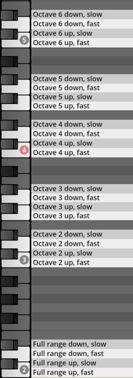 A vertical graphic showing a piano keyboard layout with labels for different musical articulations and their corresponding octaves (Octave 6, Octave 5, Octave 4, Octave 3, Octave 2) and full range options. Each octave includes sections for down, slow, down, fast, up, slow, and up, fast, indicating velocity or performance style for Vienna Synchron Percussion III instruments.