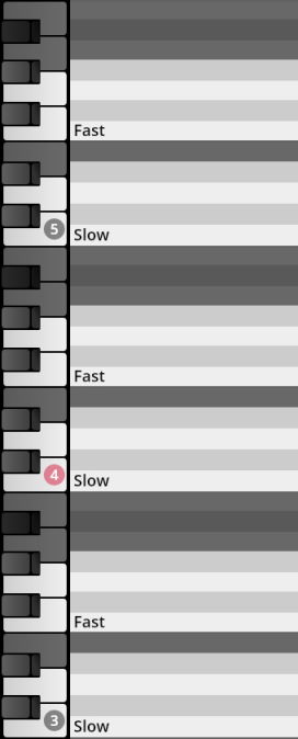 Virtual instrument keyboard mapping for Synchron Percussion III, showing Fast and Slow articulation key assignments.