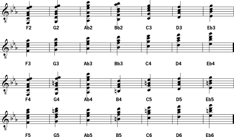 Musical notation chart displaying guitar chords and notes across multiple octaves from F2 to Eb6, suitable for plucked instruments.