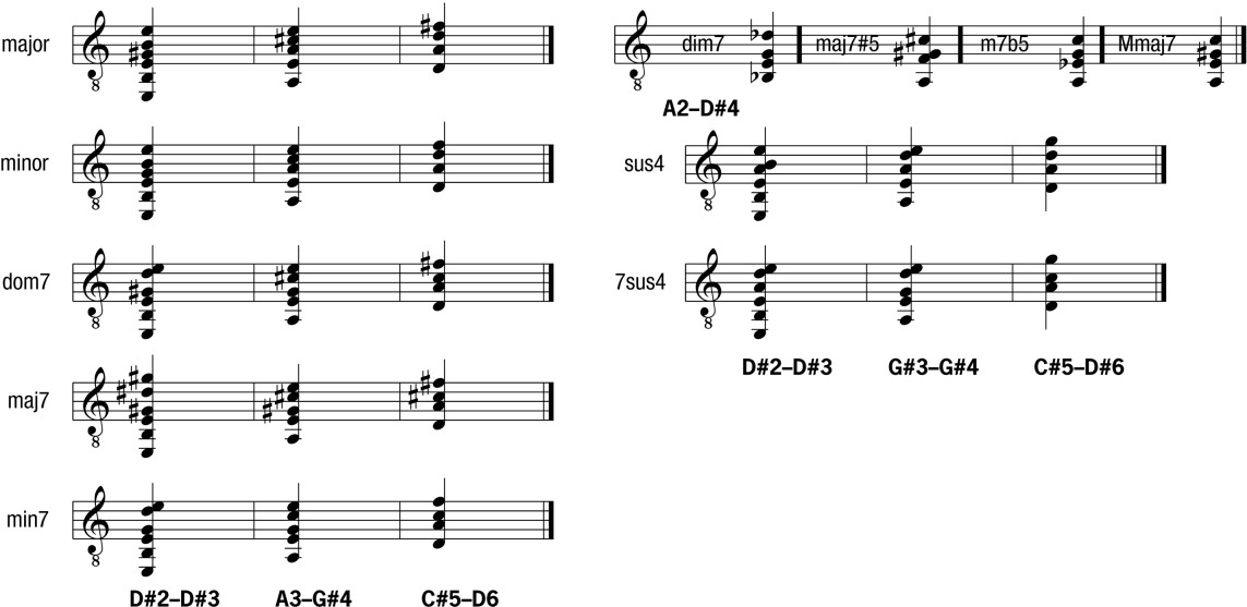 Musical notation displaying various major, minor, dominant 7, major 7, minor 7, diminished 7, major 7 #5, minor 7 b5, major major 7, sus4, and 7sus4 chords on a treble clef staff for a Studio Concert Guitar or plucked instruments.
