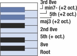 Studio Overdrive plucked instruments root key ranges diagram illustrating musical intervals like root, 8ve, 5th, 2nd 8ve, maj3, min7, and 3rd 8ve with octave shifts.
