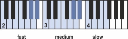 Piano roll diagram showing keys for fast, medium, and slow plucking articulations, with numbers 2, 3, and 4 indicating key octaves or sections on a keyboard.