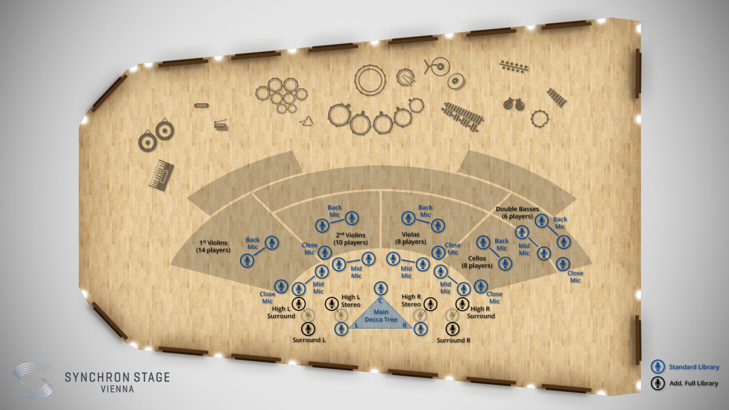 Overhead diagram of Synchron Stage Vienna, illustrating microphone and instrument placement for recording Synchron Strings I. The diagram shows violin, viola, cello, and double bass sections, with specific mic types like Close Mic, Mid Mic, Back Mic, and the Main Decca Tree array, indicating Standard Library and Add. Full Library mic options.