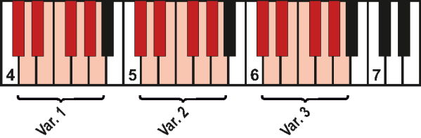 Piano roll diagram showing three variants for musical composition in Studio Woodwinds, with highlighted red keys indicating active notes or sound variations for woodwind instruments.