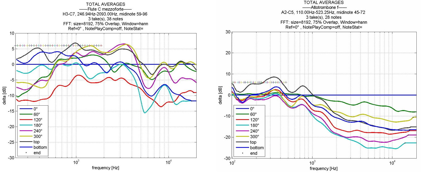 Comparative graphs showing frequency response and spatial audio characteristics of a flute and an alto trombone for Vienna MIR Pro's spatialization software.