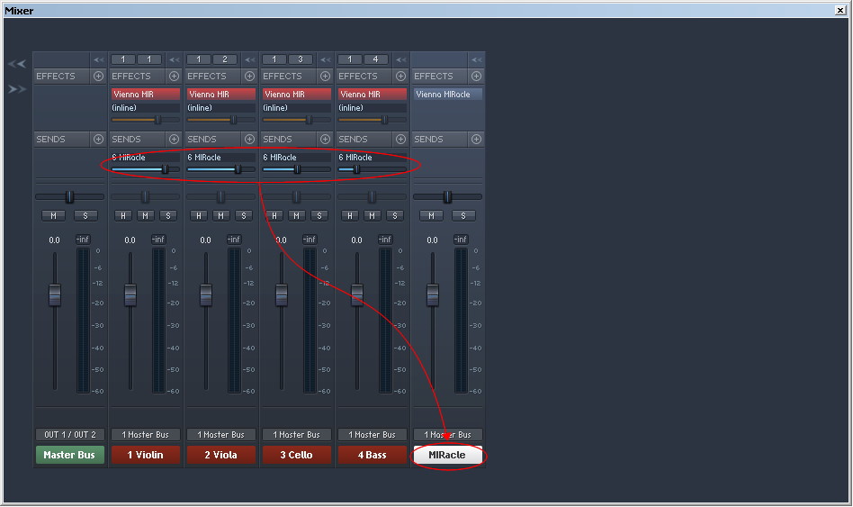 Screenshot of the VE Pro / MIR Pro mixer showing send levels adjusted for MIRacle with violin, viola, cello, and bass channels and the MIRacle master bus labeled.