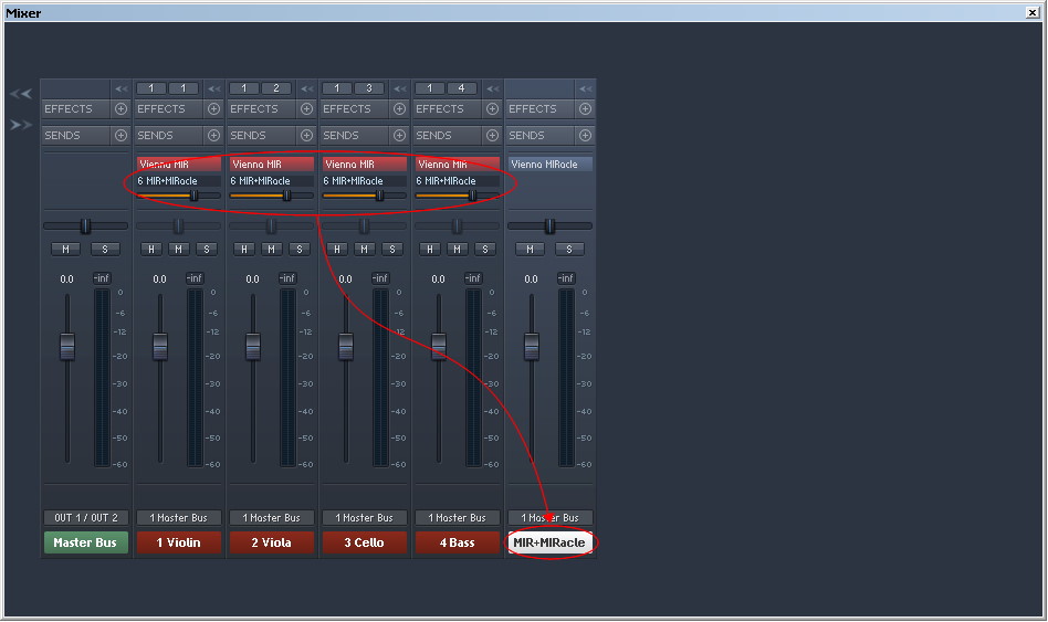 VE Pro/MIR Pro mixer window showing Vienna MIR instrument routing and MIRacle addon integration for violin, viola, cello, and bass, highlighted with red circles and lines.