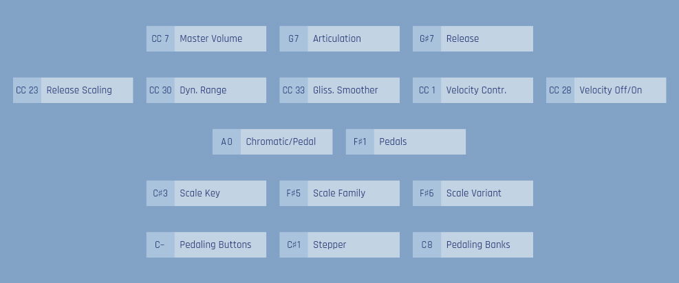 Synchron Harp GUI with various control parameters for virtual pedal harp sounds, including Master Volume, Articulation, Release, Release Scaling, Dynamic Range, Glissando Smoother, Velocity Control, Velocity On/Off, Chromatic/Pedal, Pedals, Scale Key, Scale Family, Scale Variant, Pedaling Buttons, Stepper, and Pedaling Banks.