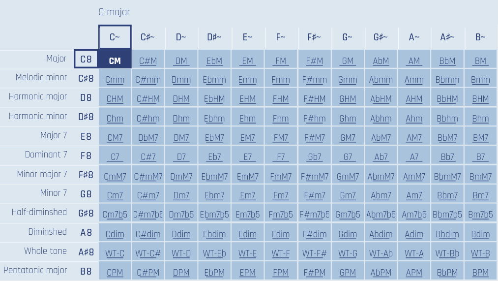 Musical chord chart displaying various chord types and their root notes, including major, minor, dominant, diminished, and pentatonic scales, for music production software.