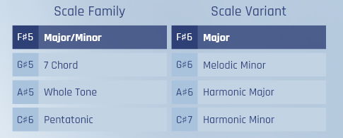 Synchron Harp GUI showing musical scale family and variant options like Major/Minor, 7 Chord, Whole Tone, Pentatonic, Melodic Minor, Harmonic Major, and Harmonic Minor.