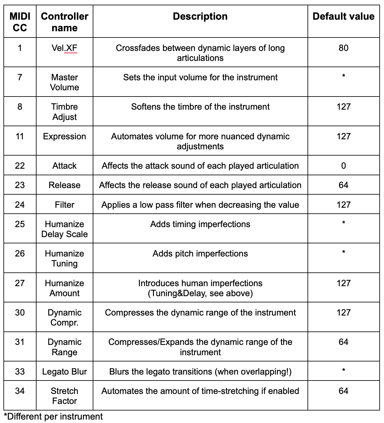 Table listing MIDI CC numbers, corresponding controller names like Master Volume and Expression, their descriptions, and default values for Synchron Player performance and usability.