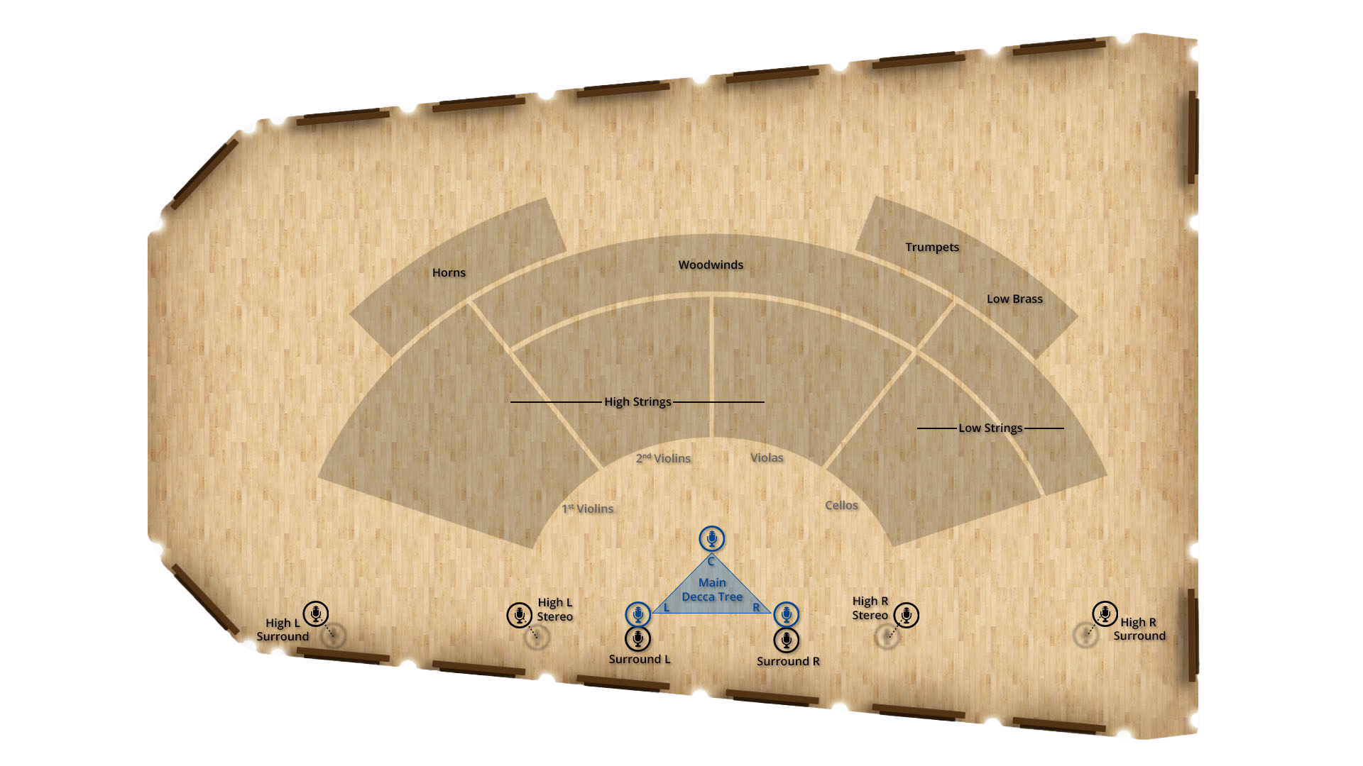 Orchestra stage layout diagram showing instrument sections like strings, woodwinds, brass, and microphone placings including Decca Tree, stereo, and surround positions.