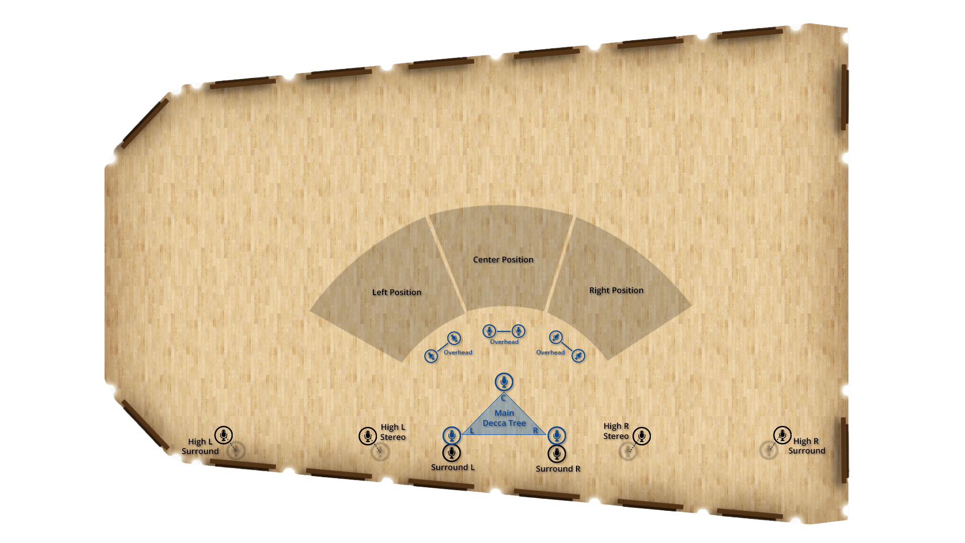 Overhead view of a performance stage layout, showing microphone placements for a Main Decca Tree, Left/Center/Right Positions, Surround L/R, High L/R Stereo, and High L/R Surround for recording.