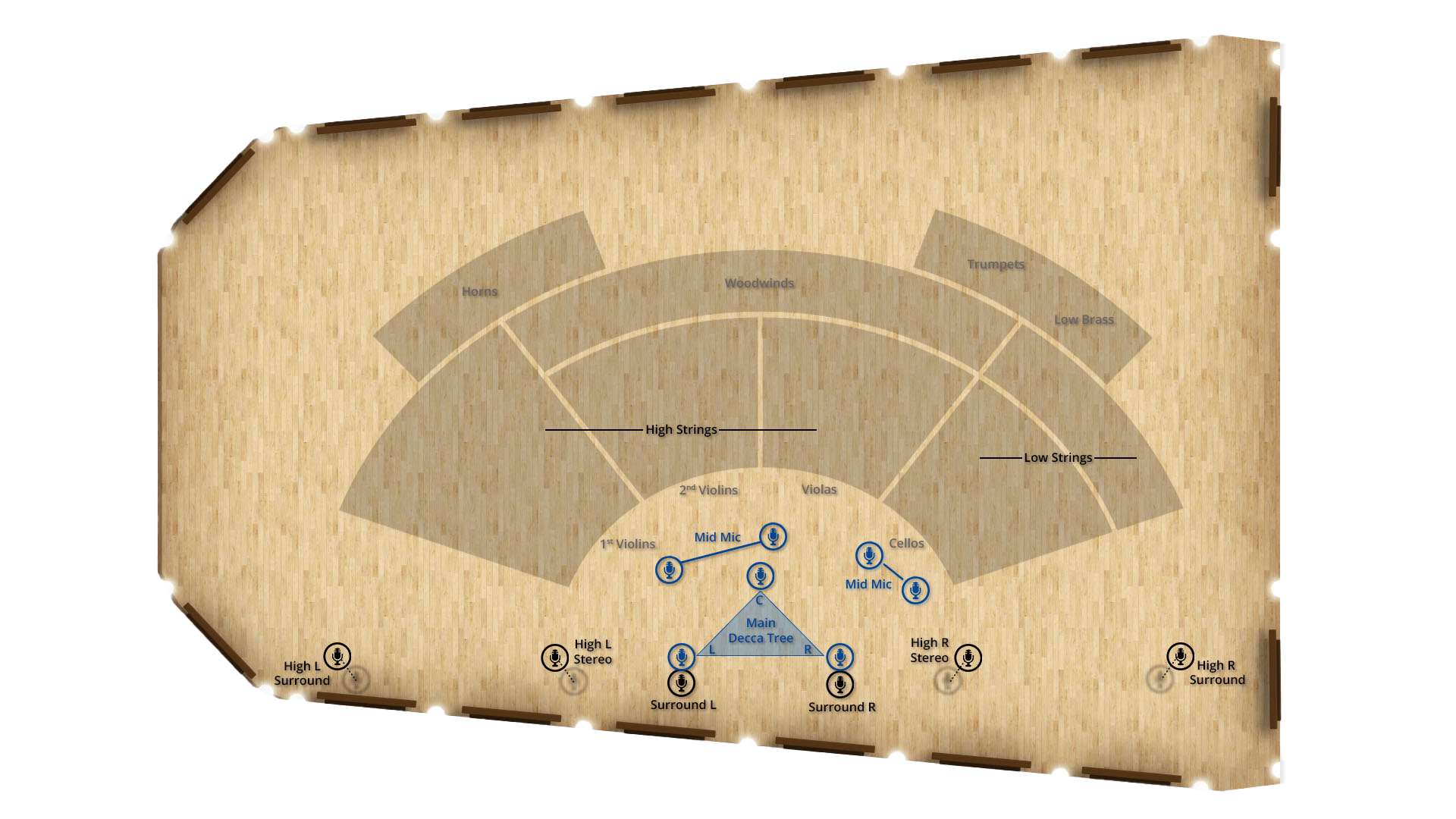 Overhead view of an orchestral stage layout with microphone placements and instrument sections labeled, including horns, woodwinds, trumpets, low brass, high strings (1st and 2nd violins, violas), cellos, and low strings, featuring a main Decca Tree mic setup, mid mics, high stereo and surround mics, and surround L and R mics.