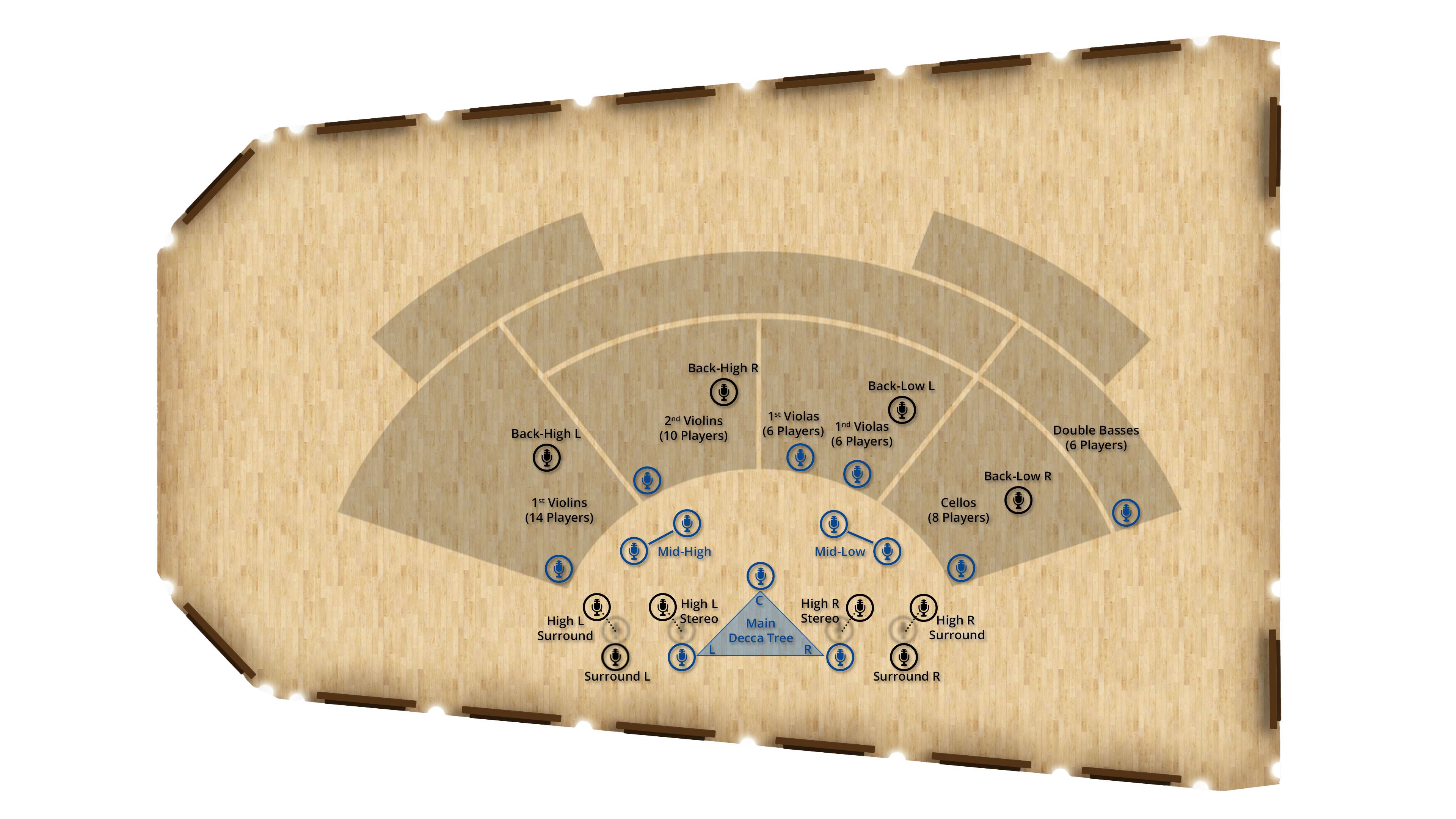 Overhead diagram of an orchestra stage layout, showing instrument sections and microphone placement for recording, including a central Decca Tree, stereo pairs, and surround microphones.
