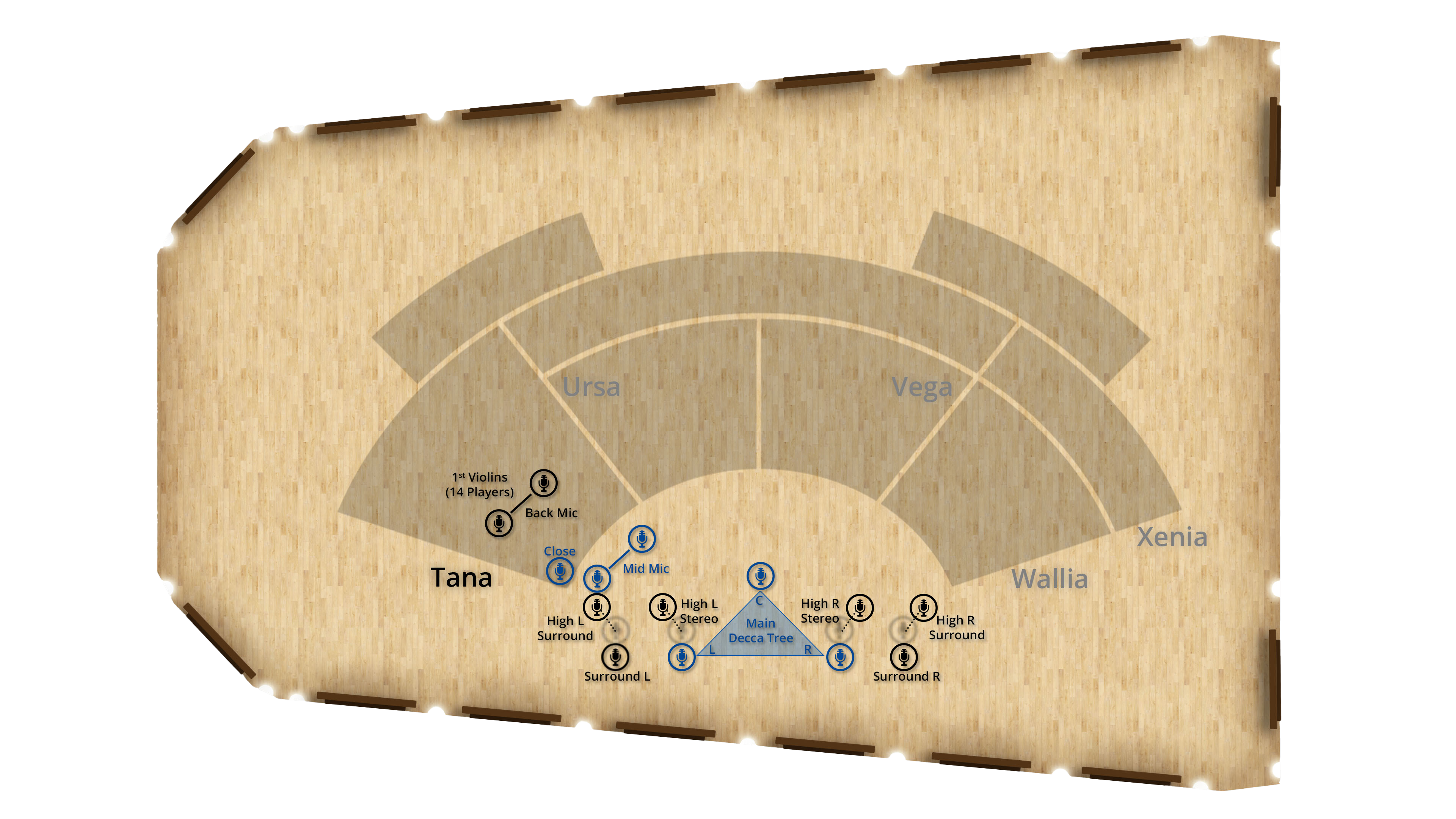 Overhead view of a microphone setup diagram showing positions for 1st violins, back, mid, close, and main Decca tree microphones, along with high left/right stereo and surround left/right microphones in an orchestral hall.