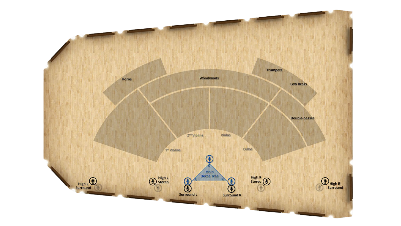 Orchestra stage diagram showing instrument sections like horns, woodwinds, trumpets, low brass, double basses, 1st and 2nd violins, violas, cellos, and microphone placements including Main Decca Tree, Stereo, and Surround mics.