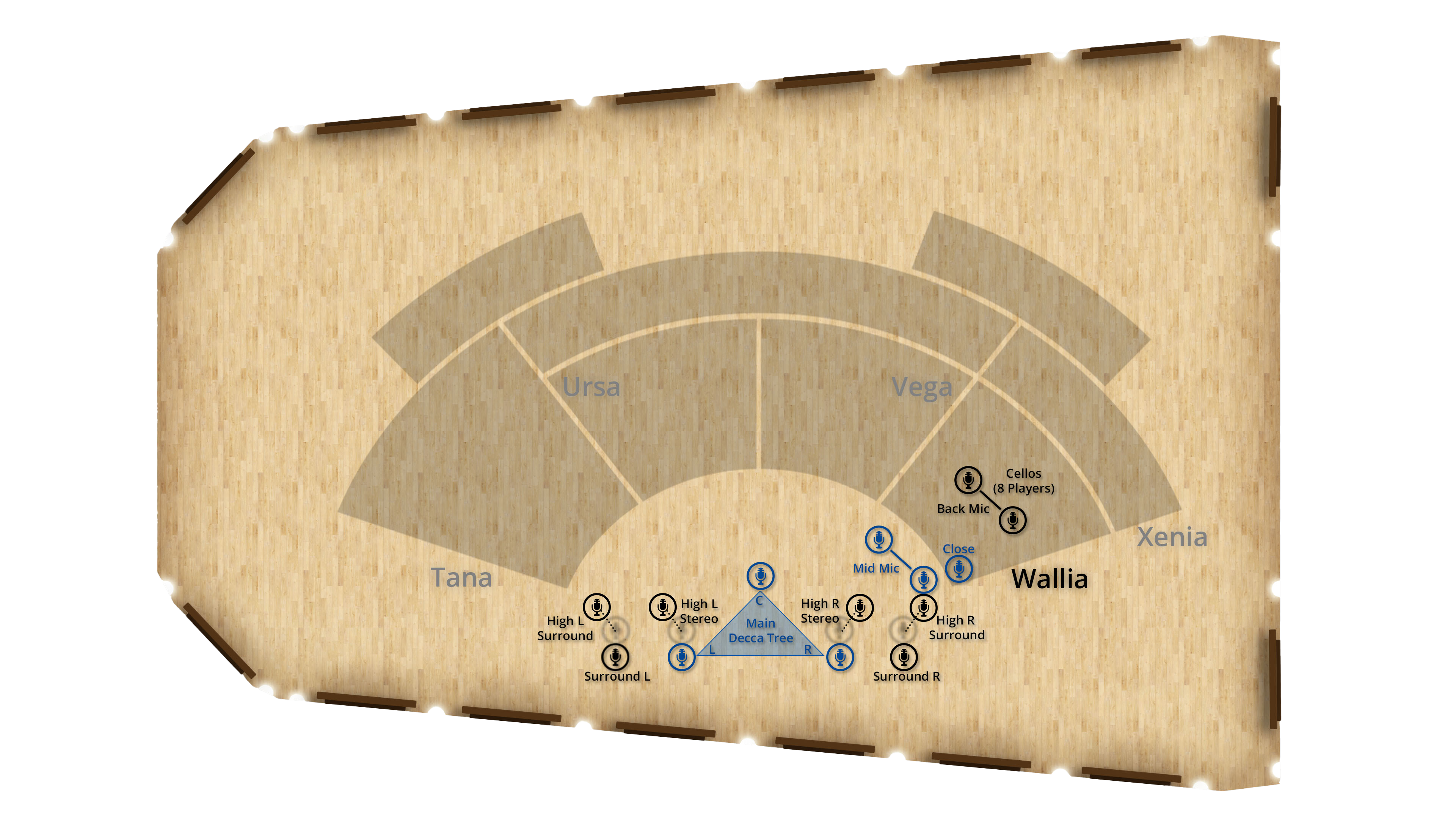 Overhead layout of a recording studio or concert hall with microphone placements including Main Decca Tree, Mid Mic, Close, Back Mic, High L/R Stereo, and High L/R/Surround microphones around performance zones named Tana, Ursa, Vega, Wallia, and Xenia, indicating an optimized sound capture setup for 8 cello players.