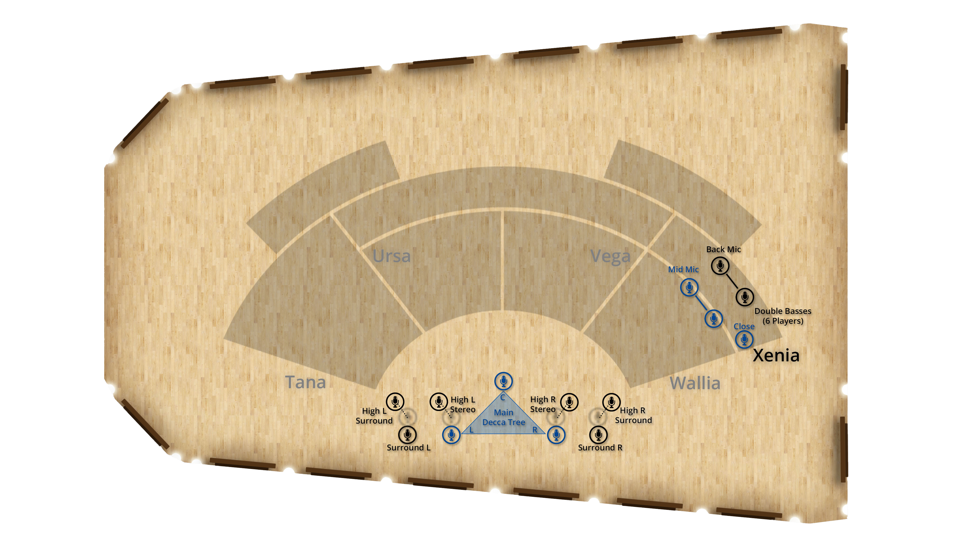 Floor plan diagram of a recording studio with microphone placements. The layout shows sections labeled Ursa, Vega, Wallia, Tana, and Xenia. Microphone setups include a Main Decca Tree, High L/R Stereo, High L/R Surround, Surround L/R, Mid Mic, Back Mic, and Close mics for Double Basses (6 Players).