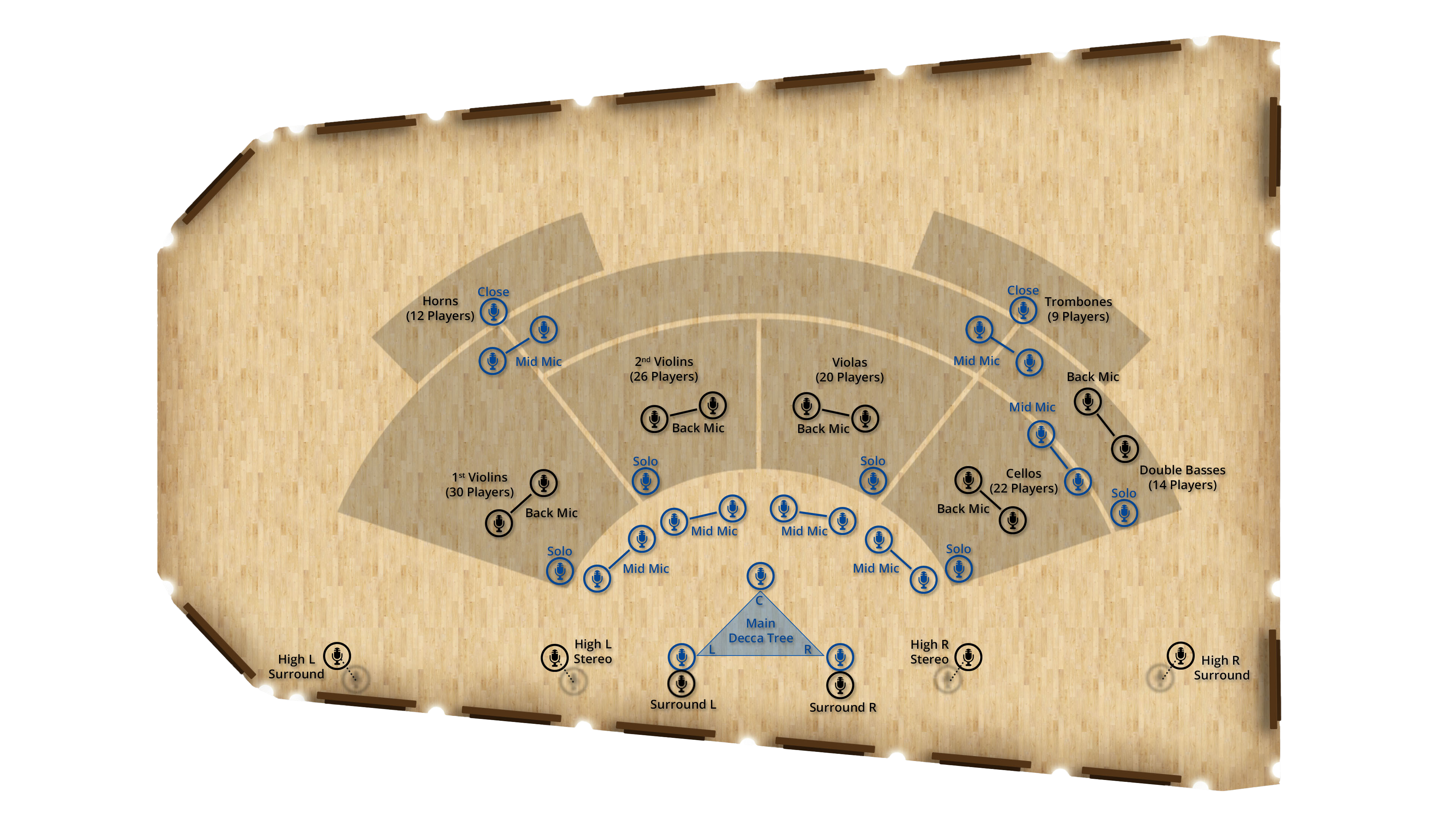 Orchestra microphone placement diagram showing instrument sections, player counts, and various microphone types including main Decca Tree, stereo, surround, mid, back, and solo mics.