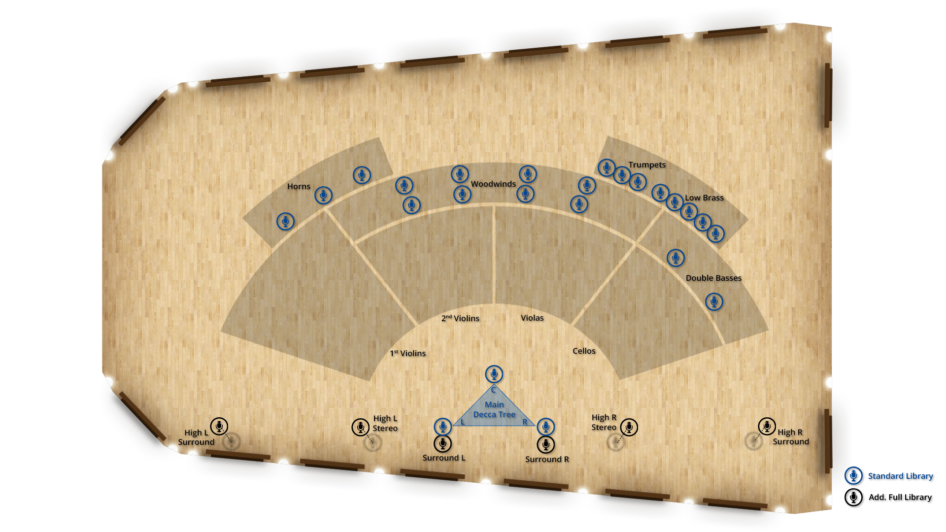 Overhead diagram of an orchestral stage showing microphone placement for instrument sections including violins, violas, cellos, double basses, horns, woodwinds, trumpets, and low brass, with additional surround and stereo mics positioned around a central Main Decca Tree.