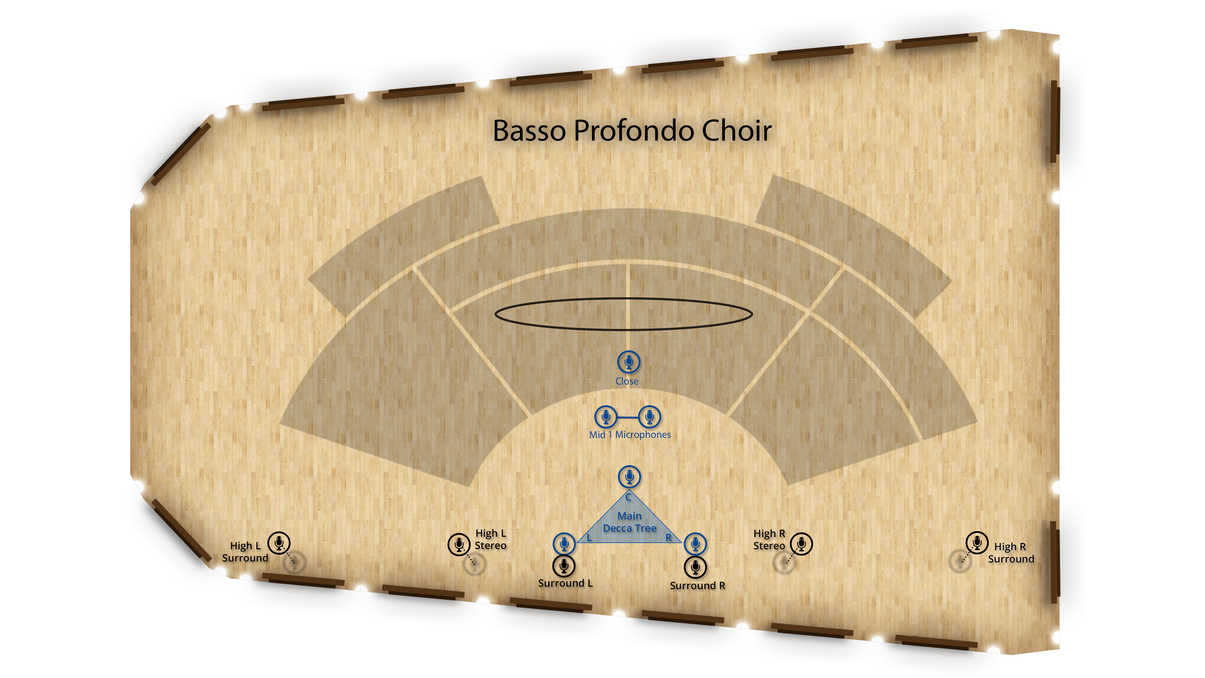 Basso Profondo Choir seating and microphone placement for recording, featuring Main Decca Tree, Mid 1 Microphones, Close, High L/R Stereo, High L/R Surround, and Surround L/R microphone positions.